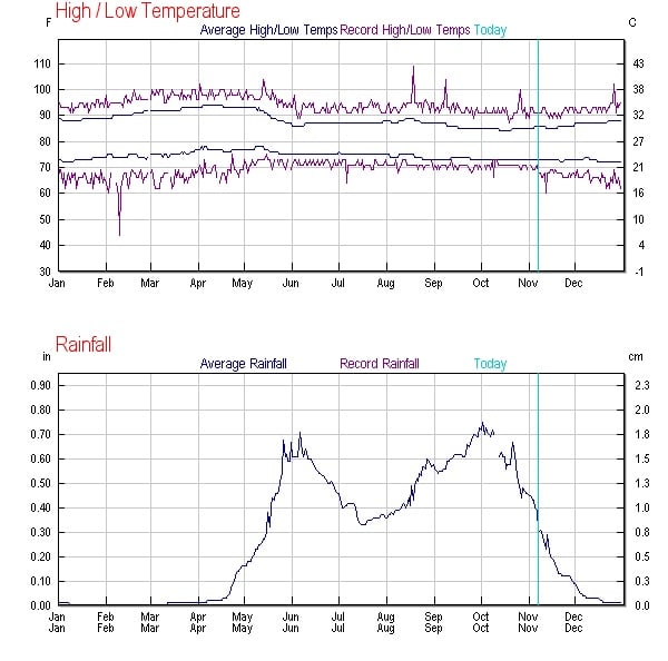 Libera-climate-graphs